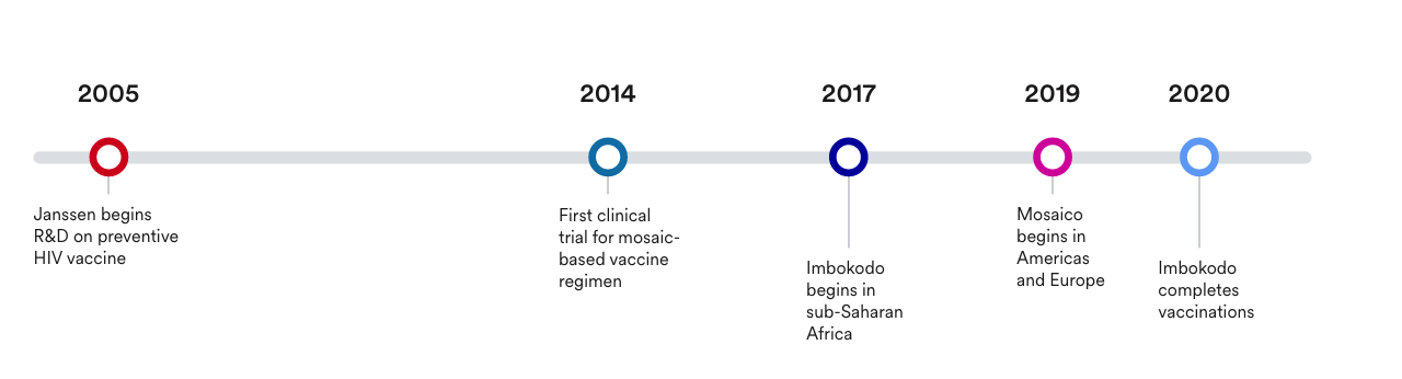Timeline graphic showcasing vaccine path starting in 2005 and ending in 2020